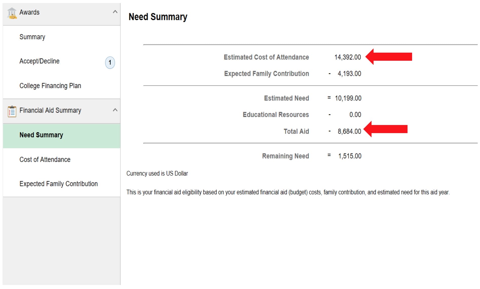 Screenshot of the “Need Summary” section in a financial aid portal. It shows an estimated cost of attendance of $14,392, expected family contribution of $4,193, total aid of $8,684, and remaining need of $1,515. Navigation menu on the left includes options like “Summary,” “Accept/Decline,” and “Need Summary.” Red arrows point to the cost of attendance and total aid figures.