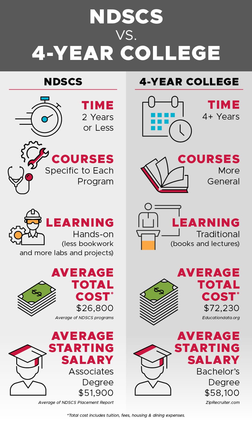 Side-by-side infographic comparing NDSCS and 4-Year Colleges. NDSCS takes 2 years or less, has program-specific courses, hands-on learning, an average total cost of $26,800, and an average starting salary of $51,900. 4-Year Colleges take 4+ years, offer more general courses, traditional learning methods, an average total cost of $72,230, and an average starting salary of $58,100.