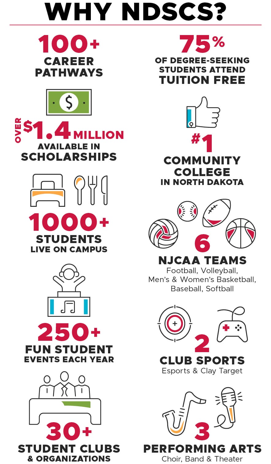 Infographic titled “Why NDSCS?” with illustrated icons and statistics. Highlights include:
– 100+ career pathways
– 75% of degree-seeking students attend tuition free
– Over $1.4 million in scholarships
– #1 community college in North Dakota
– 1,000+ students live on campus
– 6 NJCAA teams: Football, Volleyball, Men’s & Women’s Basketball, Baseball, Softball
– 250+ student events each year
– 2 club sports: Esports and Clay Target
– 30+ student clubs and organizations
– 3 performing arts opportunities: Choir, Band, and Theater