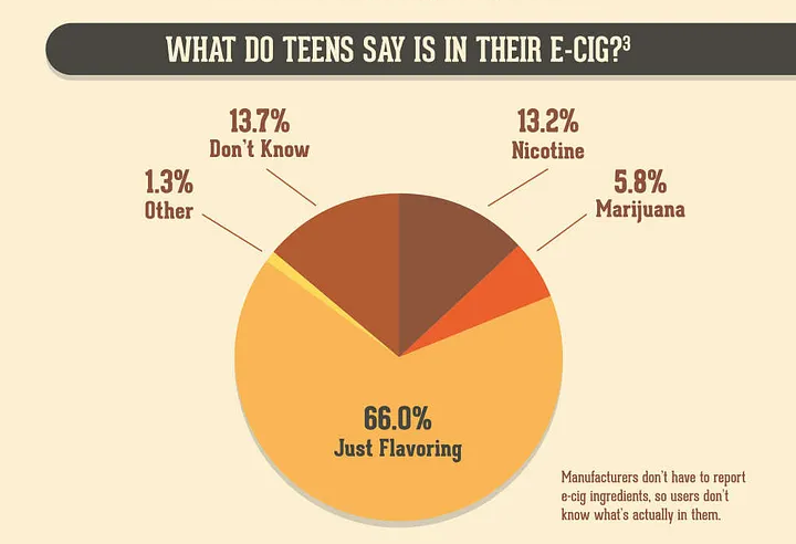 Pie chart showing what teens say is in their e-cigarettes, with 66.0% saying “Just Flavoring”, 13.7% “Don’t Know”, 13.2% “Nicotine”, 5.8% “Marijuana”, and 1.3% “Other”